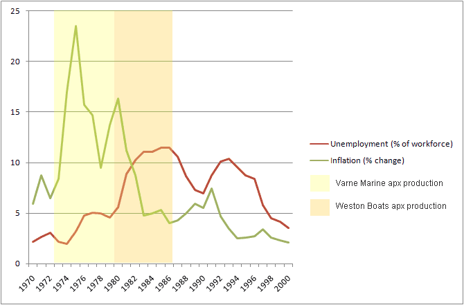 Varne Marine - Economic Conditions